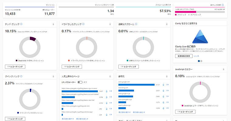 タグの設置が完了して、しばらくするとデータが溜まってきます。こちらがMicrosoft Clarityのダッシュボードになります。